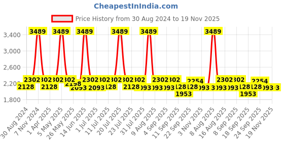 myntra.com Little Bansi Girls Ethnic Embroidered Mirror Work Pure Cotton Kurta With Sharara & Dupatta little bansi Price History Graph from 30 Aug 2024 to 18 Nov 2025