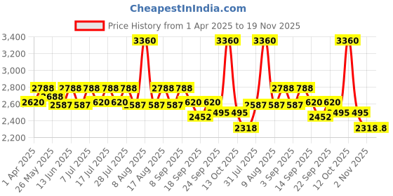 myntra.com Little Bansi Girls Ethnic Motifs Angrakha Pure Cotton Kurta with Pyjamas & With Dupatta little bansi Price History Graph from 1 Apr 2025 to 19 Nov 2025