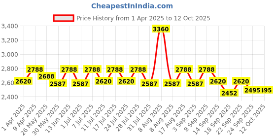 myntra.com Little Bansi Girls Ethnic Motifs Angrakha Pure Cotton Kurta with Pyjamas & With Dupatta little bansi Price History Graph from 1 Apr 2025 to 12 Oct 2025