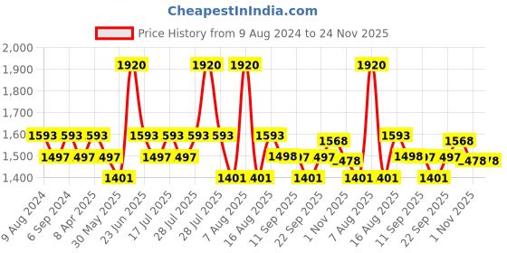 myntra.com Little Bansi Girls Ethnic Motifs Embroidered A-Line Kurta With Dhoti Pants & Dupatta little bansi Price History Graph from 9 Aug 2024 to 24 Nov 2025
