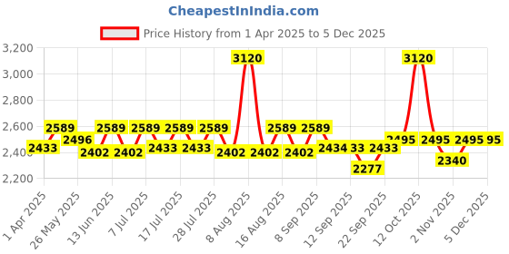 myntra.com Little Bansi Girls Ethnic Motifs Embroidered Angrakha Gotta Patti Pure Cotton Kurta with Pyjamas & With little bansi Price History Graph from 1 Apr 2025 to 5 Dec 2025