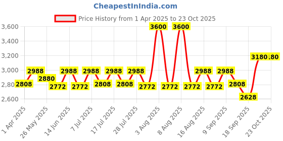 myntra.com Little Bansi Girls Ethnic Motifs Embroidered Angrakha Pure Cotton Kurta with Pyjamas & With Dupatta little bansi Price History Graph from 1 Apr 2025 to 23 Oct 2025