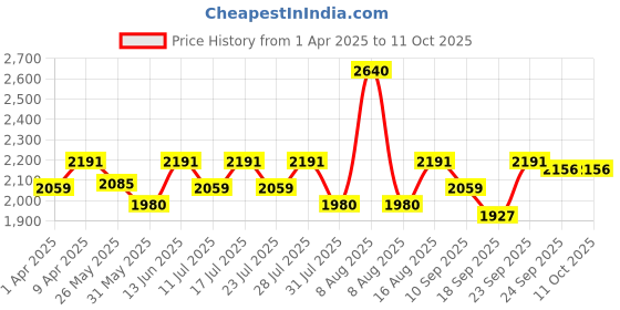 myntra.com Little Bansi Girls Ethnic Motifs Embroidered Angrakha Sequinned Pure Cotton Kurta with Pyjamas & With Dupatta little bansi Price History Graph from 1 Apr 2025 to 11 Oct 2025