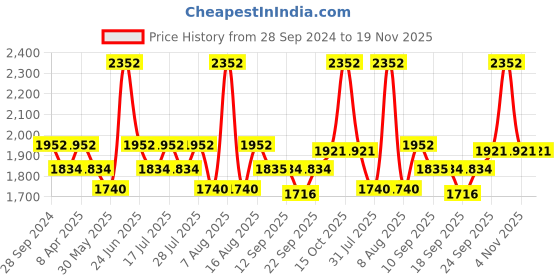 myntra.com Little Bansi Girls Ethnic Motifs Embroidered Chanderi Cotton Kurta with Palazzo & Dupatta little bansi Price History Graph from 28 Sep 2024 to 18 Nov 2025