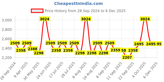 myntra.com Little Bansi Girls Ethnic Motifs Embroidered Chanderi Cotton Kurta with Palazzo & Dupatta little bansi Price History Graph from 28 Sep 2024 to 5 Dec 2025