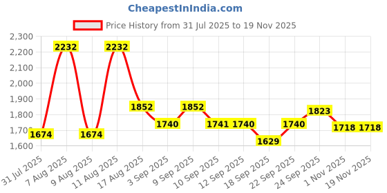 myntra.com Little Bansi Girls Ethnic Motifs Embroidered Cotton A-Line Kurta with Sharara & Dupatta little bansi Price History Graph from 31 Jul 2025 to 18 Nov 2025