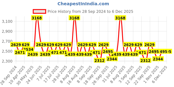 myntra.com Little Bansi Girls Ethnic Motifs Embroidered Pure Cotton Kurta with Sharara & Dupatta little bansi Price History Graph from 28 Sep 2024 to 6 Dec 2025