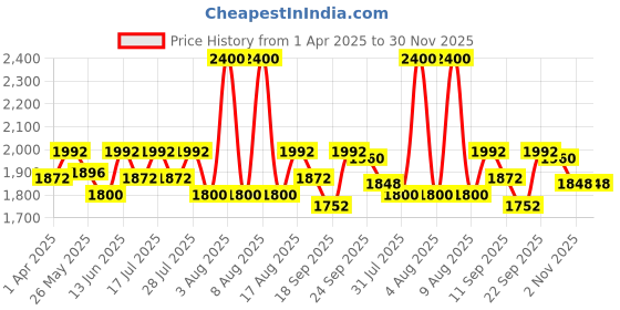 myntra.com Little Bansi Girls Ethnic Motifs Embroidered Regular Gotta Patti Pure Cotton Kurta with Sharara & With little bansi Price History Graph from 1 Apr 2025 to 29 Nov 2025