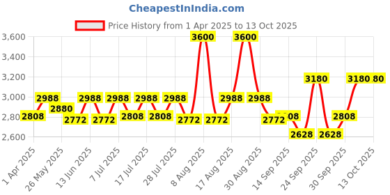 myntra.com Little Bansi Girls Ethnic Motifs Embroidered Regular Sequinned Pure Cotton Kurta with Pyjamas & With Dupatta little bansi Price History Graph from 1 Apr 2025 to 13 Oct 2025