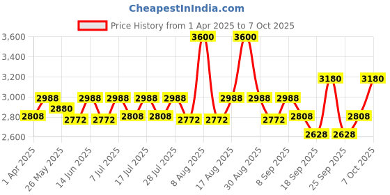 myntra.com Little Bansi Girls Ethnic Motifs Embroidered Regular Sequinned Pure Cotton Kurta with Sharara & With Dupatta little bansi Price History Graph from 1 Apr 2025 to 4 Oct 2025