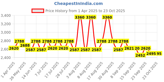 myntra.com Little Bansi Girls Ethnic Motifs Printed Angrakha Gotta Patti Pure Cotton Kurta with Pyjamas & With Dupatta little bansi Price History Graph from 1 Apr 2025 to 23 Oct 2025