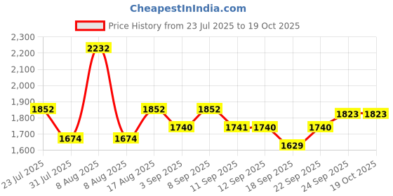 myntra.com Little Bansi Girls Ethnic Motifs Printed Pure Cotton Kurta with Sharara & Dupatta little bansi Price History Graph from 23 Jul 2025 to 18 Oct 2025