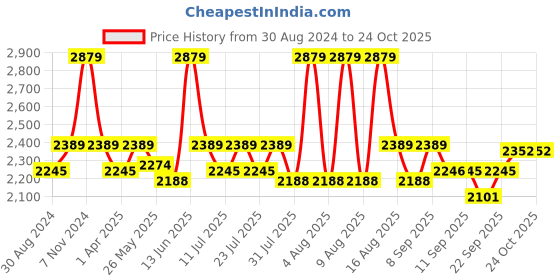 myntra.com Little Bansi Girls Ethnic Motifs Printed Pure Silk Kurta With Sharara & Dupatta little bansi Price History Graph from 30 Aug 2024 to 23 Oct 2025