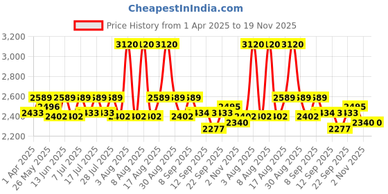 myntra.com Little Bansi Girls Ethnic Motifs Printed Regular Gotta Patti Pure Cotton Kurta with Pyjamas & With Dupatta little bansi Price History Graph from 1 Apr 2025 to 19 Nov 2025