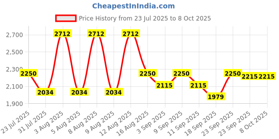 myntra.com Little Bansi Girls Ethnic Motifs Printed Regular Pure Cotton Kurta with Sharara & With Dupatta little bansi Price History Graph from 23 Jul 2025 to 4 Oct 2025