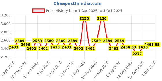 myntra.com Little Bansi Girls Ethnic Motifs Printed Regular Sequinned Pure Cotton Kurta with Sharara & With Dupatta little bansi Price History Graph from 1 Apr 2025 to 4 Oct 2025