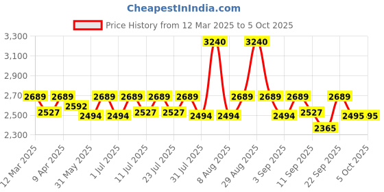 myntra.com Little Bansi Girls Ethnic Motifs Printed Regular Sequinned Pure Cotton Kurta with Sharara & With Dupatta little bansi Price History Graph from 12 Mar 2025 to 4 Oct 2025