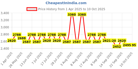 myntra.com Little Bansi Girls Ethnic Motifs Printed Regular Sequinned Pure Cotton Kurta with Sharara & With Dupatta little bansi Price History Graph from 1 Apr 2025 to 9 Oct 2025