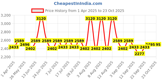 myntra.com Little Bansi Girls Ethnic Motifs Regular Gotta Patti Pure Cotton Kurta with Pyjamas & With Dupatta little bansi Price History Graph from 1 Apr 2025 to 23 Oct 2025
