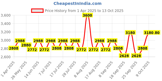 myntra.com Little Bansi Girls Ethnic Motifs Regular Pure Cotton Kurta with Pyjamas & With Dupatta little bansi Price History Graph from 1 Apr 2025 to 12 Oct 2025