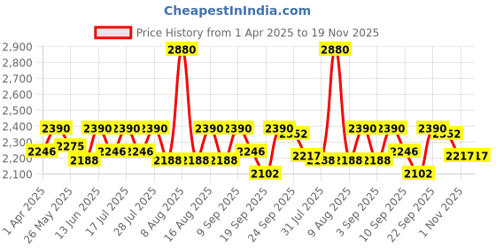 myntra.com Little Bansi Girls Ethnic Motifs Regular Pure Cotton Kurta with Sharara & With Dupatta little bansi Price History Graph from 1 Apr 2025 to 18 Nov 2025