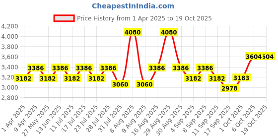 myntra.com Little Bansi Girls Ethnic Motifs Regular Pure Cotton Kurta with Sharara & With Dupatta little bansi Price History Graph from 1 Apr 2025 to 18 Oct 2025