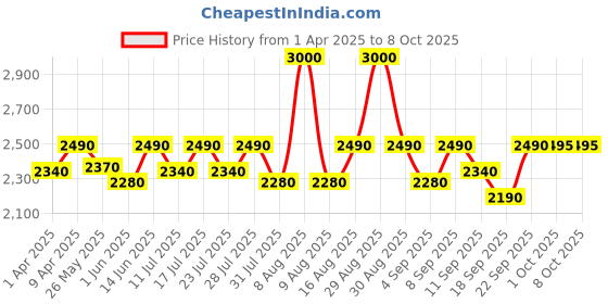 myntra.com Little Bansi Girls Ethnic Motifs Regular Pure Cotton Kurta with Sharara & With Dupatta little bansi Price History Graph from 1 Apr 2025 to 4 Oct 2025