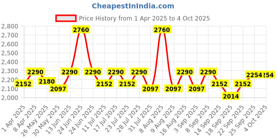 myntra.com Little Bansi Girls Ethnic Motifs Regular Sequinned Pure Cotton Kurta with Sharara & With Dupatta little bansi Price History Graph from 1 Apr 2025 to 4 Oct 2025