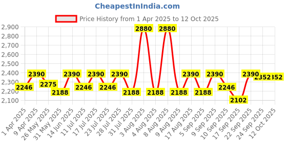 myntra.com Little Bansi Girls Ethnic Motifs Regular Sequinned Pure Cotton Kurta with Sharara & With Dupatta little bansi Price History Graph from 1 Apr 2025 to 12 Oct 2025