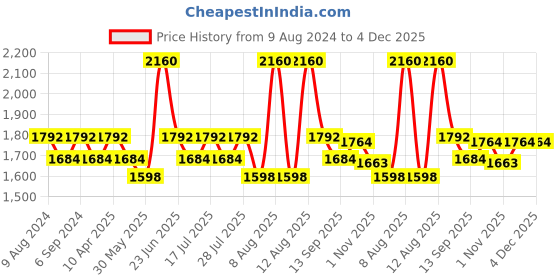 myntra.com Little Bansi Girls Floral Embroidered A-Line Kurta With Dhoti Pants & Dupatta little bansi Price History Graph from 9 Aug 2024 to 4 Dec 2025