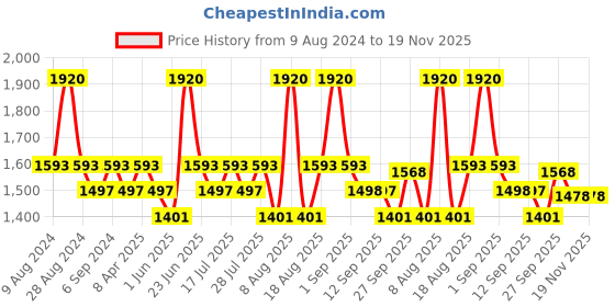 myntra.com Little Bansi Girls Floral Embroidered A-Line Kurta with Salwar & With Dupatta little bansi Price History Graph from 9 Aug 2024 to 18 Nov 2025