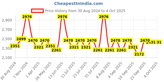 myntra.com Little Bansi Girls Floral Embroidered Pure Cotton A-Line Kurta With Palazzos & Dupatta little bansi Price History Graph from 30 Aug 2024 to 4 Oct 2025