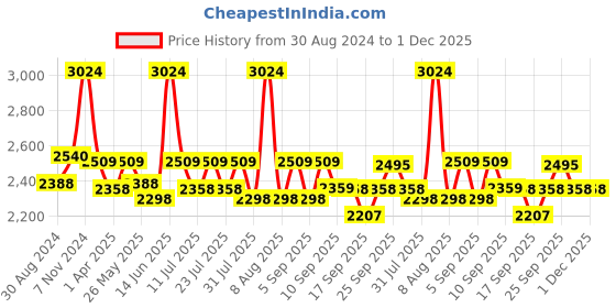 myntra.com Little Bansi Girls Floral Embroidered Pure Cotton A-Line Kurta With Sharara & Dupatta little bansi Price History Graph from 30 Aug 2024 to 30 Nov 2025