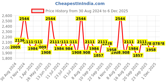 myntra.com Little Bansi Girls Floral Embroidered Pure Cotton A-Line Kurta With Sharara & Dupatta little bansi Price History Graph from 30 Aug 2024 to 6 Dec 2025