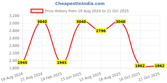 myntra.com Little Bansi Girls Floral Embroidered Pure Cotton Kurta with Sharara & Dupatta little bansi Price History Graph from 19 Aug 2024 to 19 Oct 2025