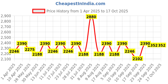 myntra.com Little Bansi Girls Floral Embroidered Pure Cotton Kurta With Sharara & Dupatta little bansi Price History Graph from 1 Apr 2025 to 4 Oct 2025