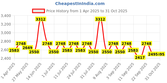 myntra.com Little Bansi Girls Floral Embroidered Pure Silk Anarkali Kurta with Sharara & Dupatta little bansi Price History Graph from 1 Apr 2025 to 31 Oct 2025