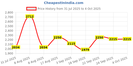 myntra.com Little Bansi Girls Floral Embroidered Sequinned Pure Cotton Kurta With Sharara & Dupatta little bansi Price History Graph from 31 Jul 2025 to 4 Oct 2025
