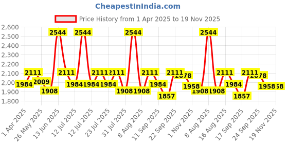 myntra.com Little Bansi Girls Floral Embroidered Thread Work Kurta with Palazzos & Dupatta little bansi Price History Graph from 1 Apr 2025 to 19 Nov 2025