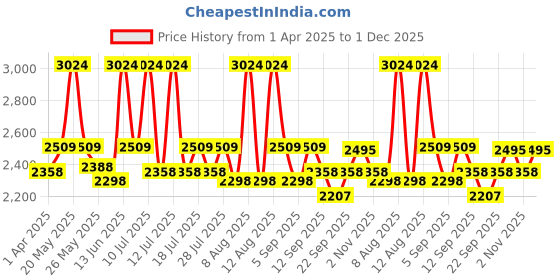 myntra.com Little Bansi Girls Floral Embroidered Thread Work Kurta with Palazzos & Dupatta little bansi Price History Graph from 1 Apr 2025 to 1 Dec 2025