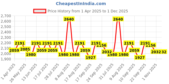 myntra.com Little Bansi Girls Floral Embroidered Thread Work Pure Cotton Kurta With Sharara & Dupatta little bansi Price History Graph from 1 Apr 2025 to 1 Dec 2025