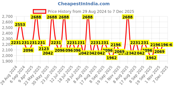 myntra.com Little Bansi Girls Floral Embroidered Thread Work Pure Silk Kurta with Palazzos & Dupatta little bansi Price History Graph from 29 Aug 2024 to 6 Dec 2025
