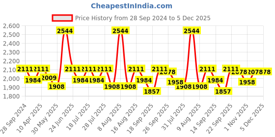 myntra.com Little Bansi Girls Floral Embroidered Thread Work Pure Silk Kurta with Salwar & Dupatta little bansi Price History Graph from 28 Sep 2024 to 5 Dec 2025