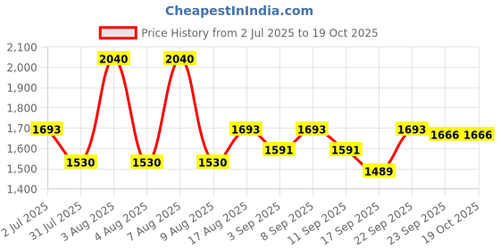 myntra.com Little Bansi Girls Floral Printed A-Line Pure Cotton Kurta With Sharara & Dupatta little bansi Price History Graph from 2 Jul 2025 to 18 Oct 2025
