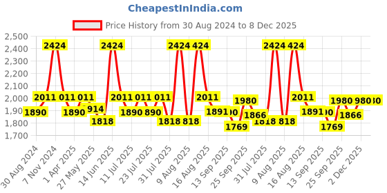 myntra.com Little Bansi Girls Floral Printed Anarkali Pure Cotton Kurta & Sharara With Dupatta little bansi Price History Graph from 30 Aug 2024 to 7 Dec 2025