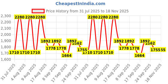 myntra.com Little Bansi Girls Floral Printed Cotton A-Line Kurta with Sharara & Dupatta little bansi Price History Graph from 31 Jul 2025 to 18 Nov 2025