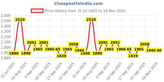myntra.com Little Bansi Girls Floral Printed Cotton A-Line Kurta with Sharara & Dupatta little bansi Price History Graph from 31 Jul 2025 to 18 Nov 2025
