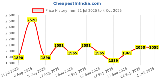 myntra.com Little Bansi Girls Floral Printed Cotton A-Line Kurta with Sharara & Dupatta little bansi Price History Graph from 31 Jul 2025 to 4 Oct 2025