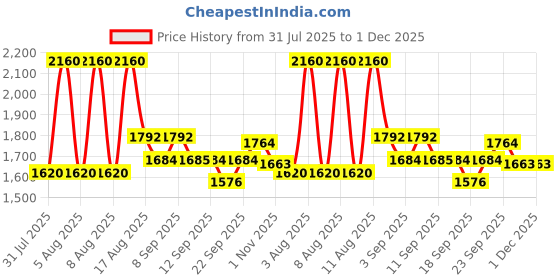 myntra.com Little Bansi Girls Floral Printed Cotton A-Line Kurta with Sharara & Dupatta little bansi Price History Graph from 31 Jul 2025 to 1 Dec 2025