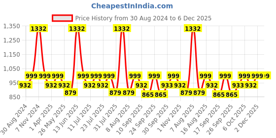 myntra.com Little Bansi Girls Floral Printed Flutter Sleeve Fit & Flare Ruffled Dress little bansi Price History Graph from 30 Aug 2024 to 5 Dec 2025